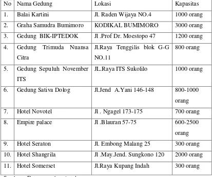 Tabel 1.1 Daftar Kapasitas Tamu Undangan Gedung Resepsi Surabaya  