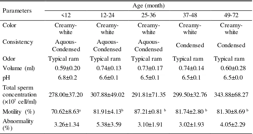 Table 1. Quality of local ram semen at different age  