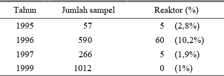 Tabel 1. Hasil serologi infeksi Nipah di Malaysia tahun 1995-1999 
