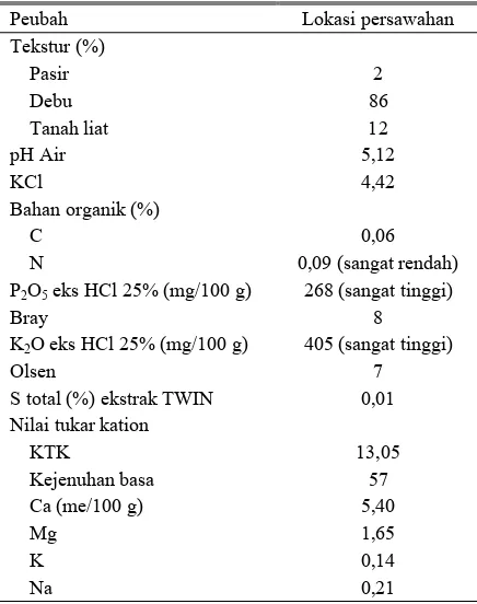 Tabel 6. Komposisi zat-zat hasil pengomposan 