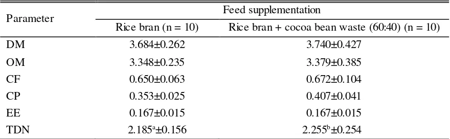 Table 1. Chemical composition of feed ingredients on Bali cattle younger male rearing 