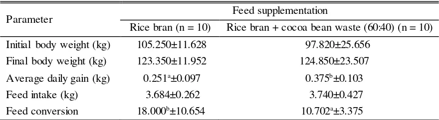 Table 3. Performance of Bali cattle younger male with different feed supplementation 