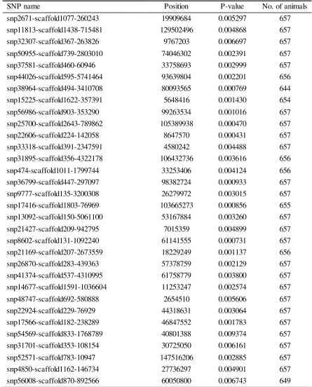 Table 1. Description of SNPs associated with birth weight in Boer goats 