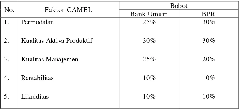 Tabel 1 : Peringkat atau Tabel Bobot Camel 