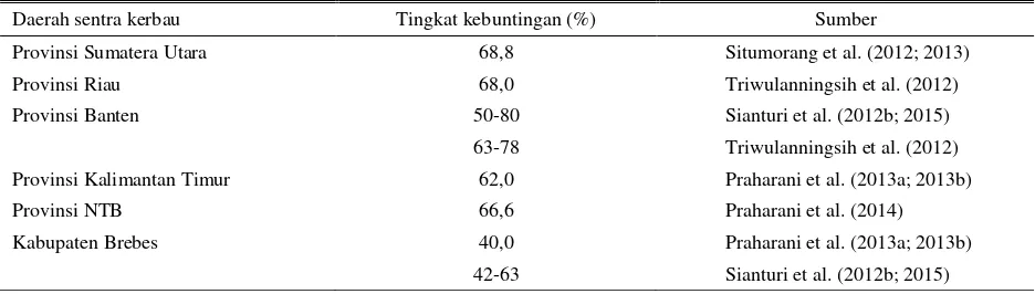 Tabel 2. Tingkat kebuntingan kerbau potong melalui sinkronisasi estrus dan IB yang telah dilakukan di berbagai daerah sentra kerbau di Indonesia 