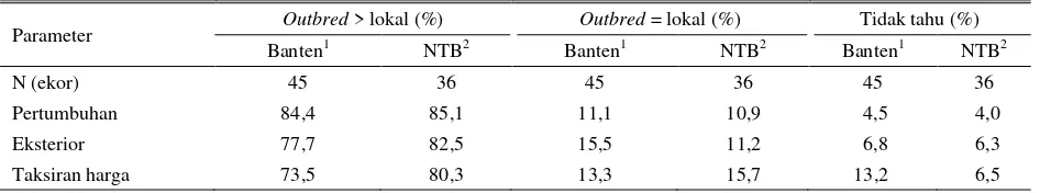 Tabel 3. Tampilan perbandingan ukuran tubuh antara ternak outbred dan lokal di Provinsi Banten dan NTB 