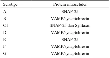 Tabel 1. Protein SNARE intraseluler yang dipecah oleh berbagai serotipe neurotoksin botulinum 
