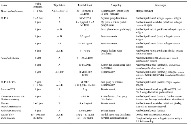 Tabel 2. Uji diagnostik untuk mendeteksi neurotoksin botulinum 