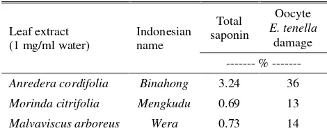 Table 3. Total saponin content in some plants extract and its activity on oocytes of E