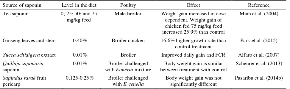 Table 4. Effect of saponin or saponin containing plant material on poultry performance 