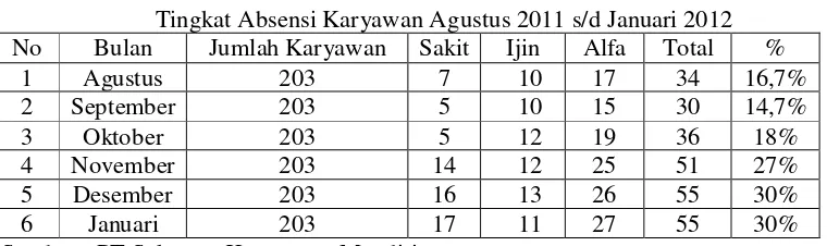 Tabel 1.1 Tingkat Absensi Karyawan Agustus 2011 s/d Januari 2012 