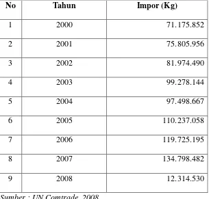 Tabel 1. Permintaan Impor tanin Dunia Tahun 2000 – 2007 