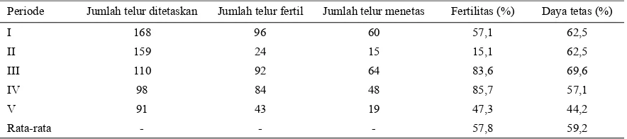 Tabel 3. Persentase fertilitas dan daya tetas itik setelah diinseminasi dua kali per minggu dosis 0,03 ml semen entog yang dipul 