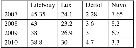 Tabel 1.1. Market Share sabun mandi Nuvo Tahun  2011 