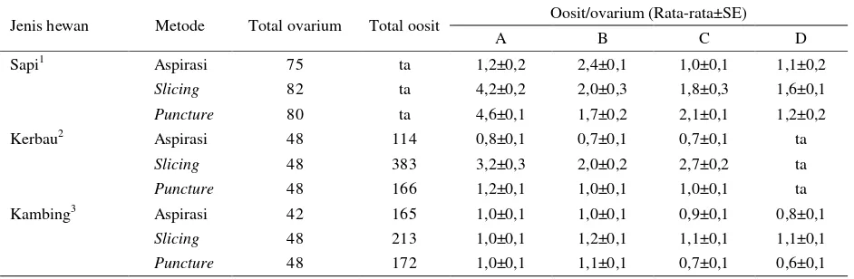 Tabel 2. Kualitas oosit berdasarkan metode koleksi oosit dari berbagai jenis ternak 