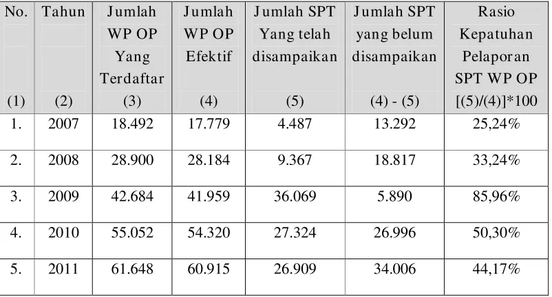 Tabel 1.1 : Jumlah WP Orang Pribadi yang Menyampaikan SPT PPh Tahunan 
