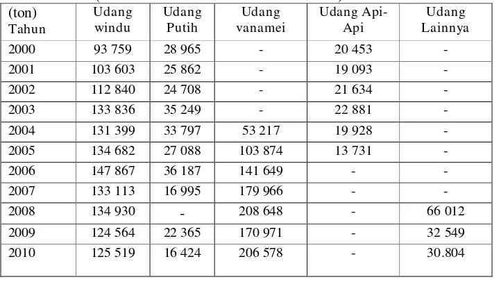 Tabel 1.  Produksi Udang Tambak Indonesia Menurut Varietas, Tahun 2000-2010 (Kementrian Kelautan dan Perikanan) 