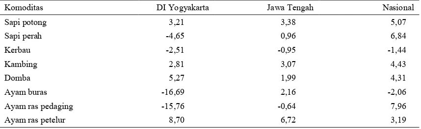 Tabel 1. Rata-rata persentase pertumbuhan populasi ternak di Jawa Tengah dan DIY dari tahun 2005 sampai 2009 (%)