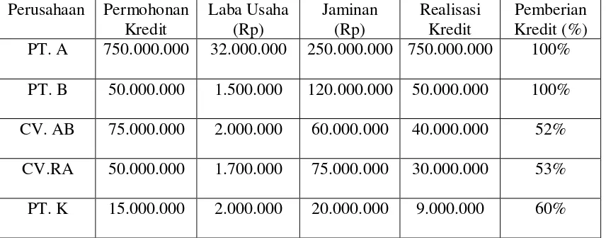 Tabel 1.1 : Tabel nilai pengajuan pinjaman dan nilai terealisasi yang di berikan oleh 