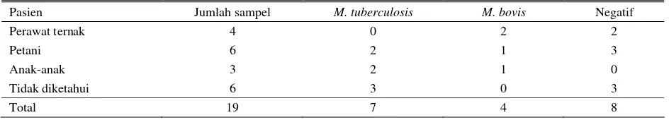 Tabel 6. Isolasi dari pasien TB ekstrapulmonal di Tanzania, 1994 