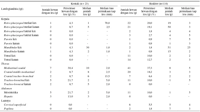 Tabel 2. Distribusi lesi pada limfoglandula (lgl) pada hewan dengan konfirmasi bovine TB secara kultural dan histopatologi 