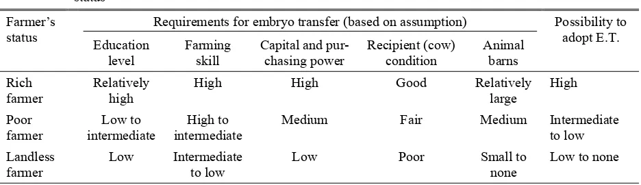 Table 1. Simulated adoption possibility of embryo transfer technique (E.T.) among different socio-economic status 