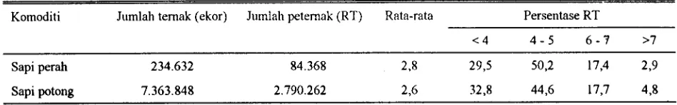 Tabel 2 .Per sent ase nl mah t angga ( RT)menunl t pemf i kan sapipot ong dansapi per ah
