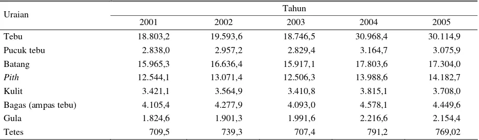 Tabel 1. Perkiraan produksi gula dan limbah perkebunan tebu dan industri gula di Indonesia (ribu ton) 