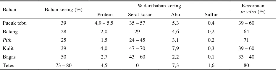 Tabel 2. Komposisi kimia dan kecernaan limbah perkebunan tebu dan industri gula 
