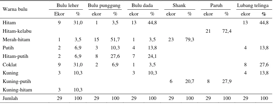 Tabel 5. Karakteristik kualitatif ayam Pelung betina dewasa 