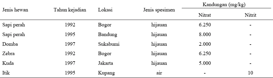 Tabel 1. Kasus keracunan nitrat-nitrit pada macam-macam ternak dan hewan lain di beberapa daerah di Indonesia 