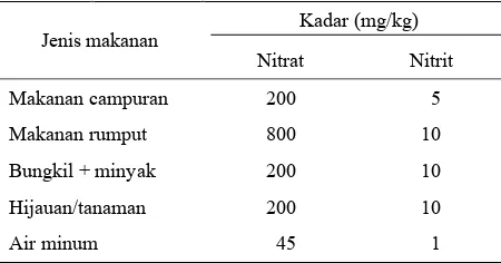 Tabel 2. Ambang batas konsentrasi nitrat-nitrit yang diperbolehkan dalam makanan untuk ternak ayam 
