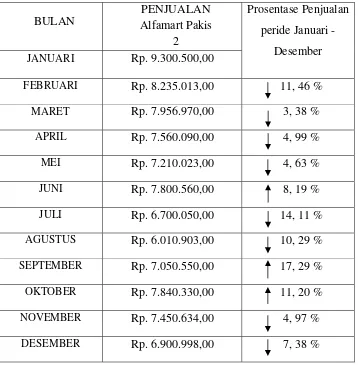 Tabel 1.2 Data penjualan Alfamart Pakis 2 Surabaya 