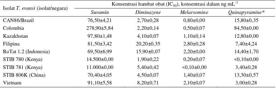 Tabel 5. Hasil uji in vitro kepekaan beberapa isolat T. evansi dari beberapa negara terhadap beberapa trypanosidal standar 