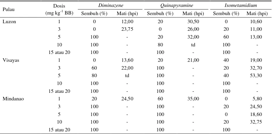 Tabel 6. Hasil bioassay isolat T. evansi dari pulau Luzon, Visayas dan Mindanao-Filipina terhadap tiga trypanosidal dengan dosis bertingkat 