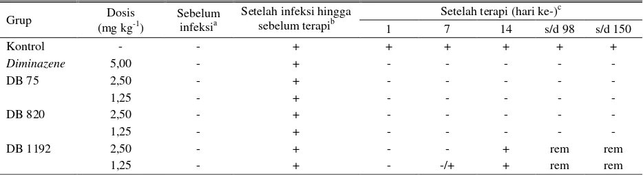 Tabel 2. Ringkasan hasil uji beberapa trypanosidal secara in vitro dan in vivo pada mencit yang diinfeksi T