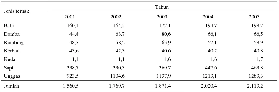 Tabel 1. Perkembangan produksi daging nasional tahun 2001 – 2005 menurut jenis ternaknya (x 000 ton) 