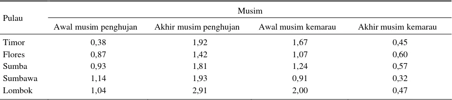 Tabel 6. Rata-rata produksi rumput alam (t/ha BK per 3 bulan) di Kepulauan Nusa Tenggara diukur pada musim yang berbeda 