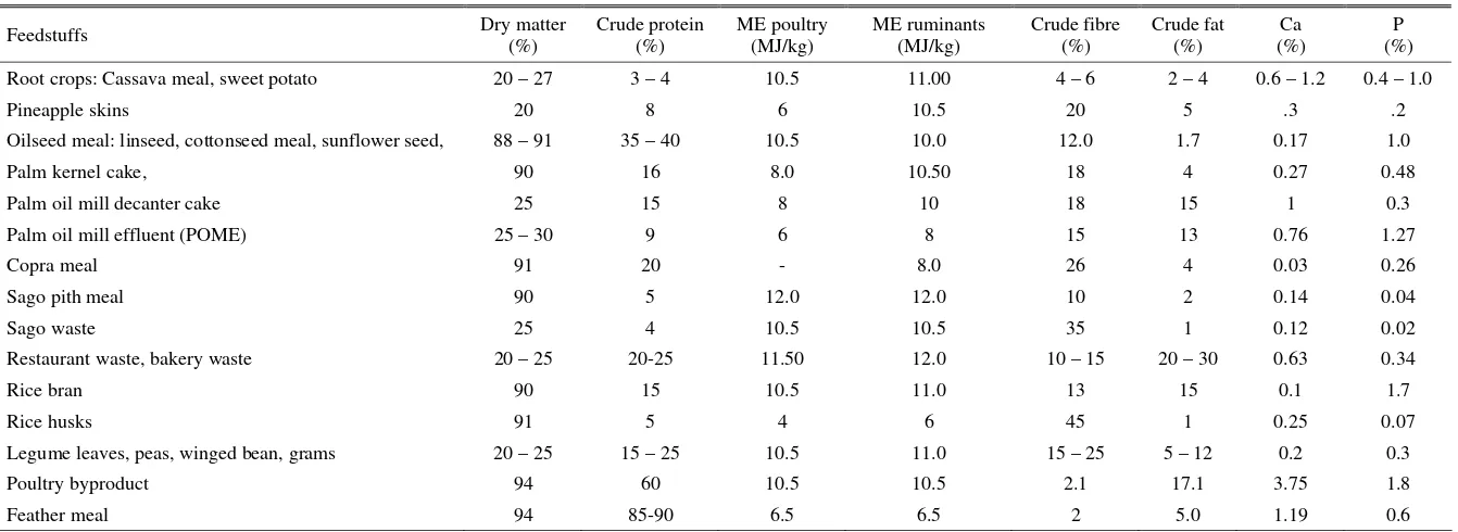 Table 2. Nutrient content of some non-conventional feed resources in Malaysia** 