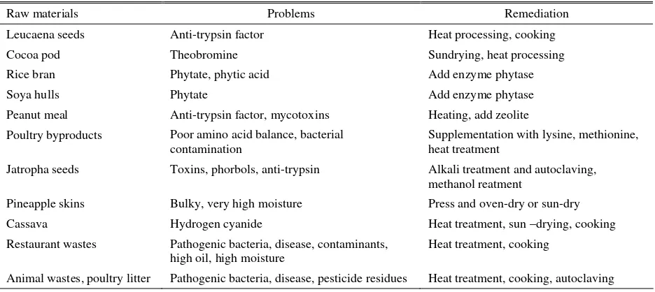 Table 3. Examples of some of the anti-nutritive factors in NCF 