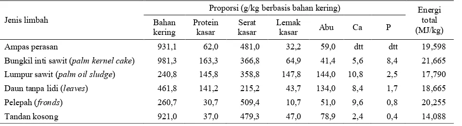 Tabel 2. Profil nutrien limbah organik asal kelapa sawit