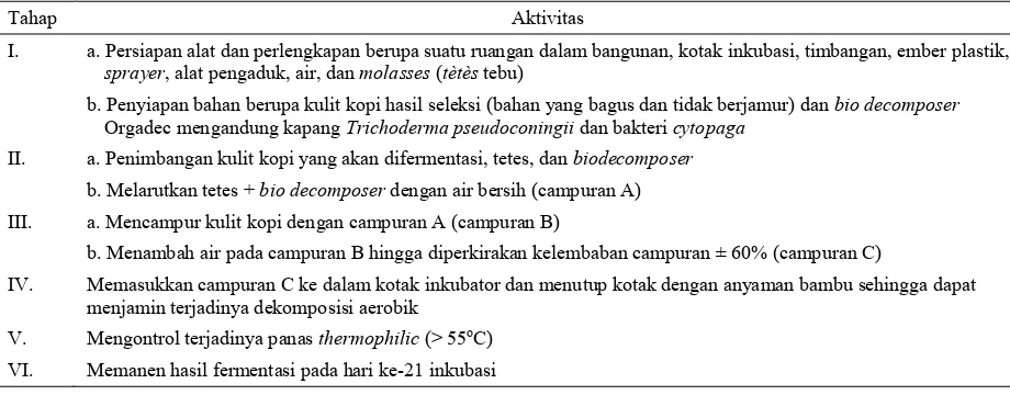 Tabel 3. Standar operasional prosedur dekomposisi aerobik kulit kopi