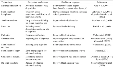 Table 1. Technology for advanced feeding management