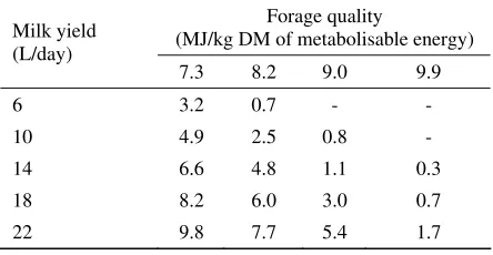 Table 2. Optimum stocking capacities for small holder dairy farms with different levels of forage management 