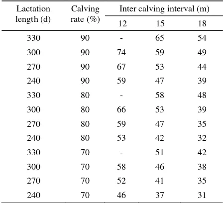 Table 5. Proportion (%) of cows and first calf heifers milking in the adult dairy herd as influenced by lactation length, inter calving interval and calving rate 