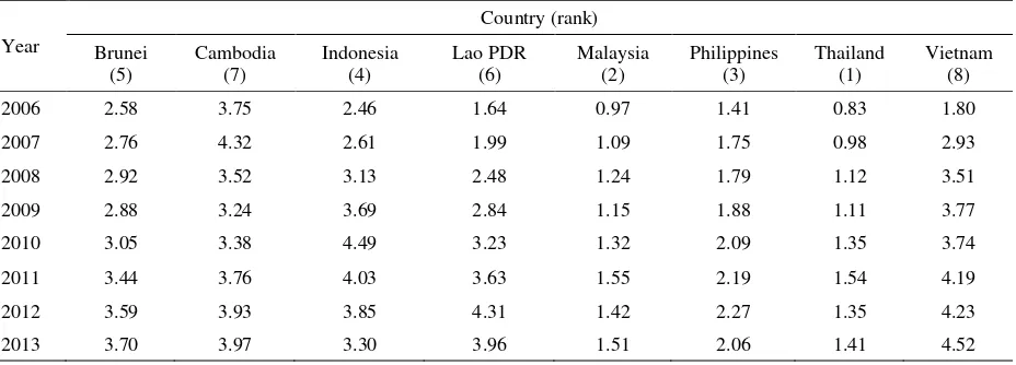 Table 10. Production cost for live pigs in ASEAN member countries (USD/kg) 