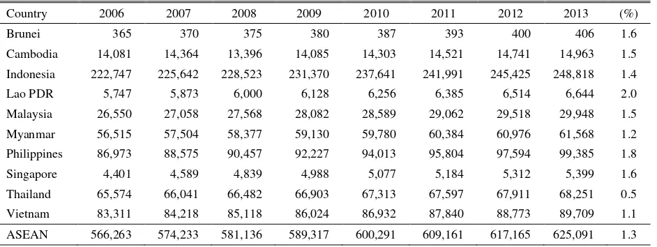 Table 2. Urban population of ASEAN member countries, 1990-2013 (%) 