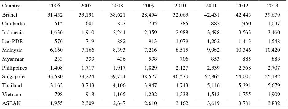 Table 5. GDP per capita at current prices, 2006-2013 (USD) 