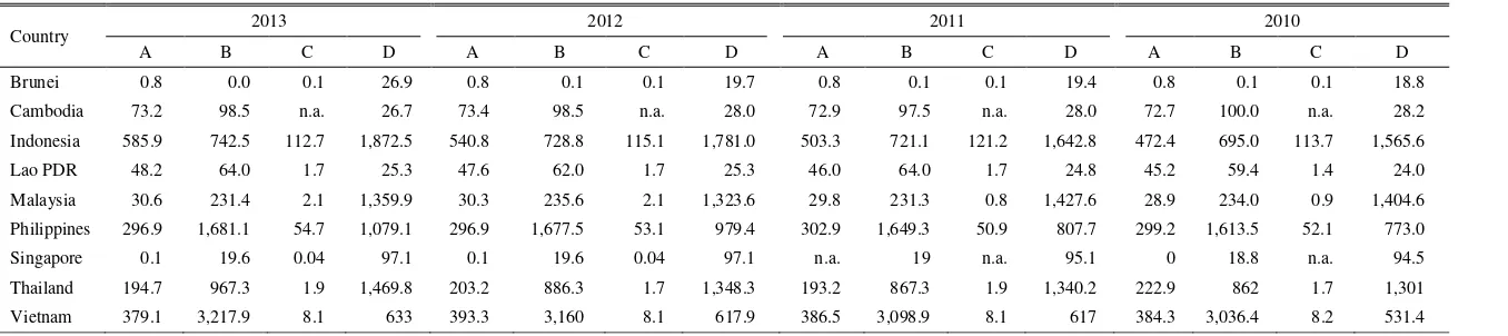 Table 6. Livestock and poultry population, 2010-2013 (000 head) 