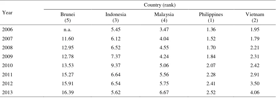 Table 9. Production cost for live sheep and goats in ASEAN member countries (USD/kg) 